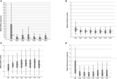 Dickkopf 3—A New Indicator for the Deterioration of Allograft Function After Kidney Transplantation